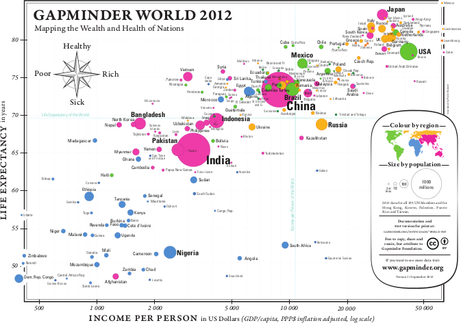 Image credit: Gapminder, 2012