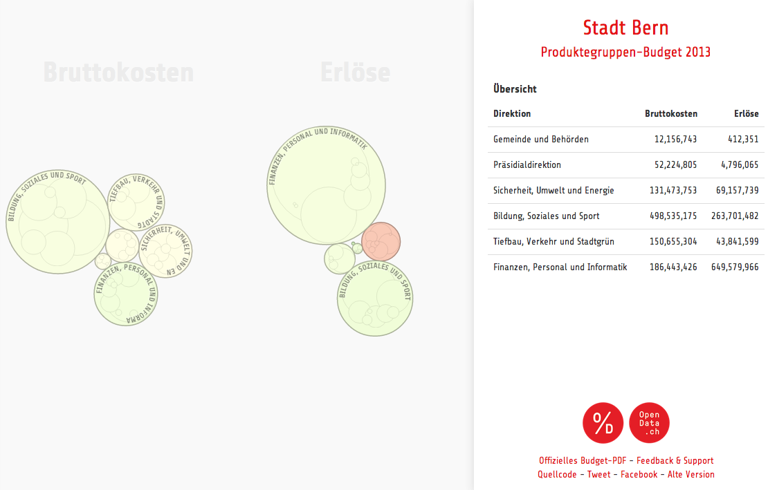 bern.budget.opendata
