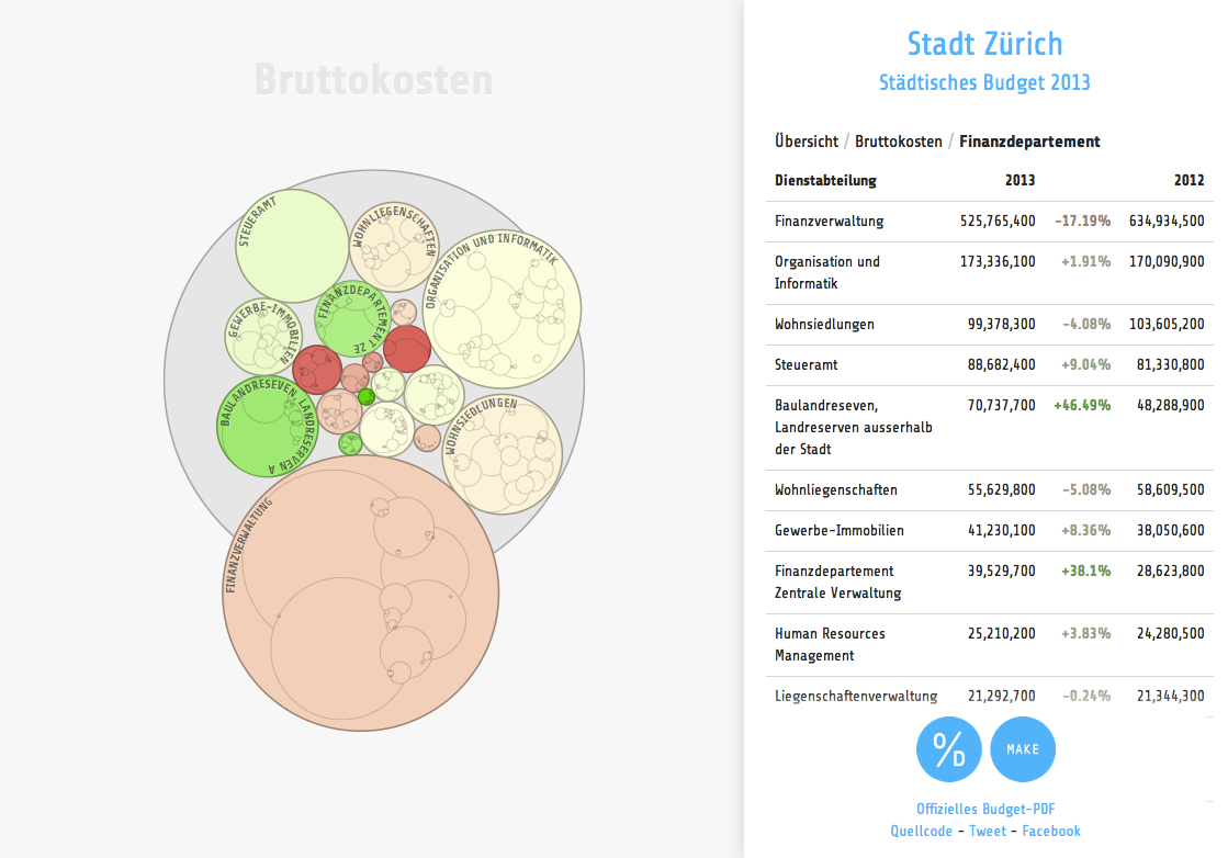 zurich.budget.opendata.ch