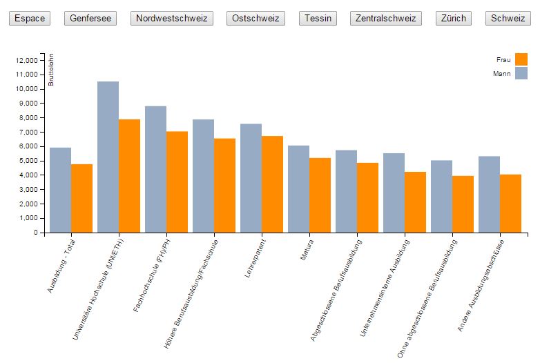 Lohnvergleich nach Geschlecht und Ausbildung